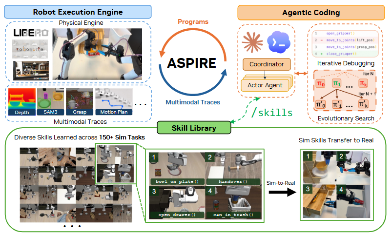 ASPIRE 系统架构:机器人执行引擎、智能体编码与技能库闭环
