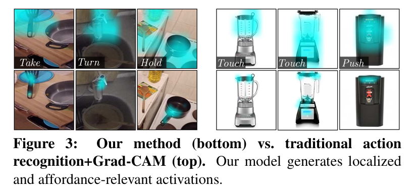 传统动作识别加 Grad-CAM 与交互热点方法的可供性定位对比