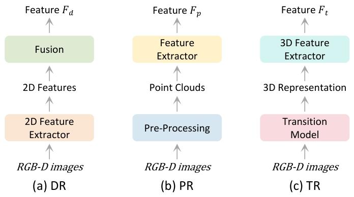 RGB-D 的深度、点云与变换式三维表征流程