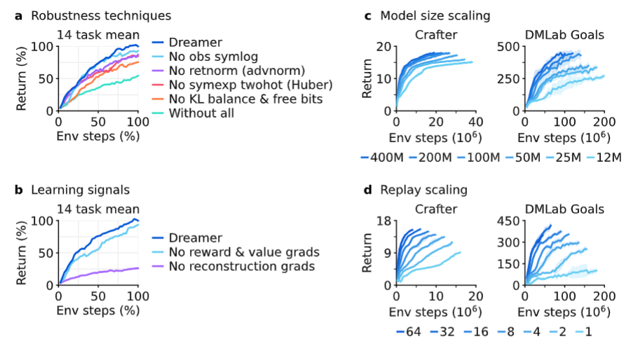 DreamerV3 robustness and scaling results