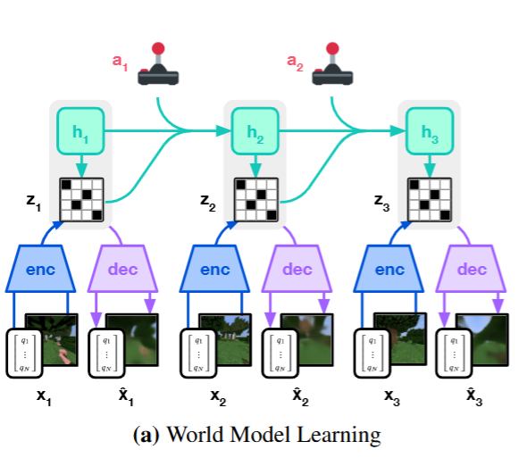 DreamerV3 world model learning